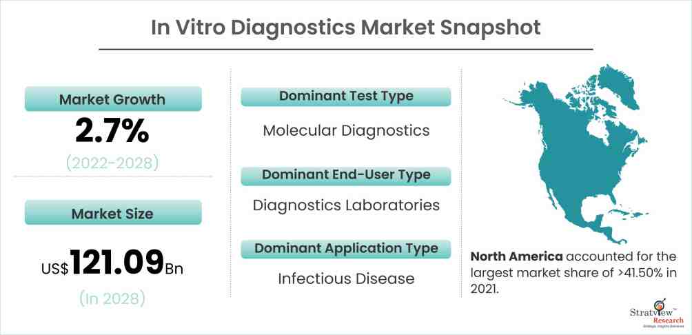 In-Vitro-Diagnostics-Market-Snapshot